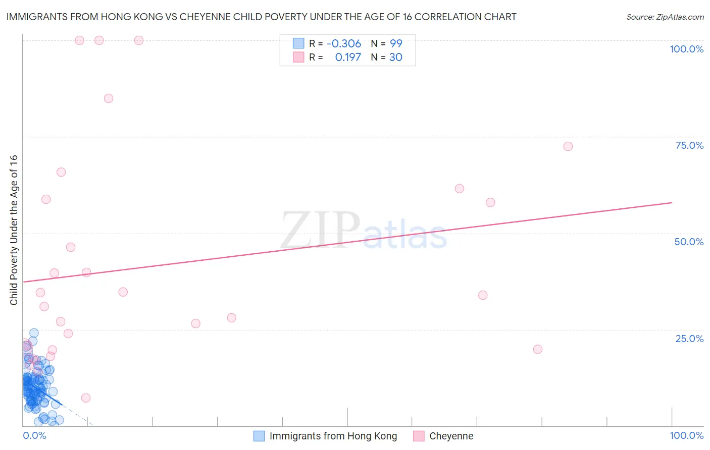 Immigrants from Hong Kong vs Cheyenne Child Poverty Under the Age of 16