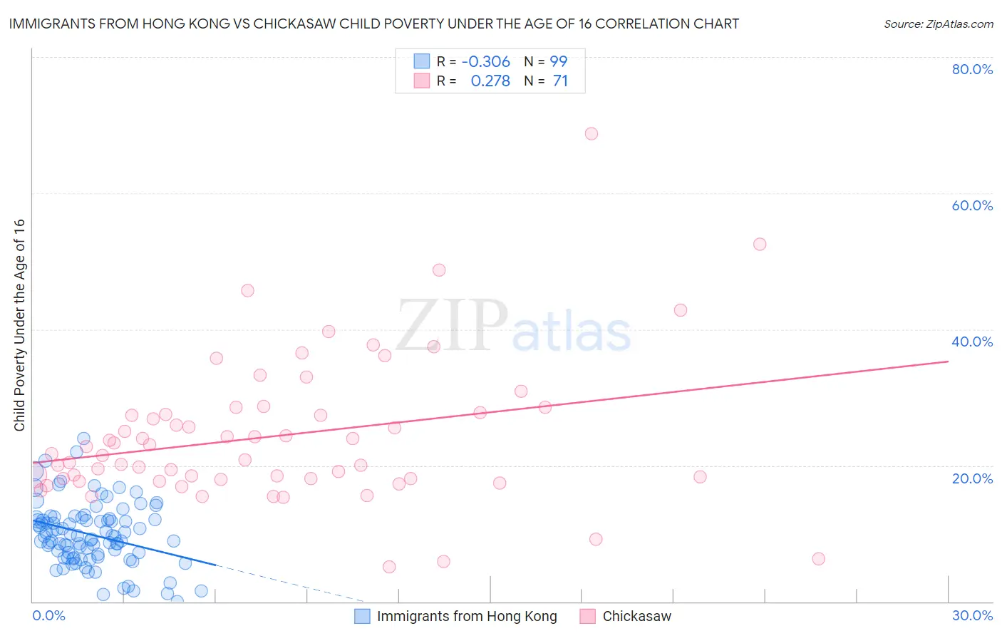 Immigrants from Hong Kong vs Chickasaw Child Poverty Under the Age of 16