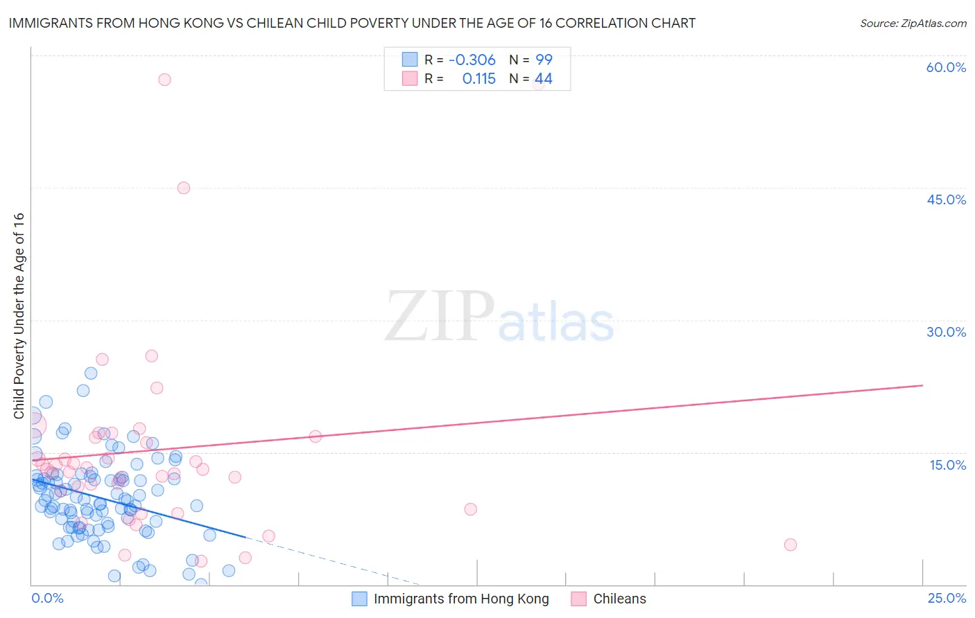 Immigrants from Hong Kong vs Chilean Child Poverty Under the Age of 16