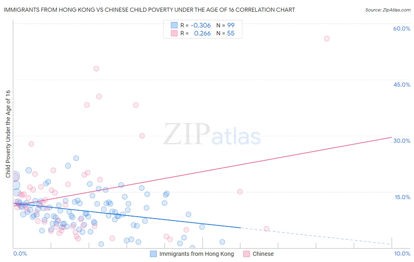 Immigrants from Hong Kong vs Chinese Child Poverty Under the Age of 16