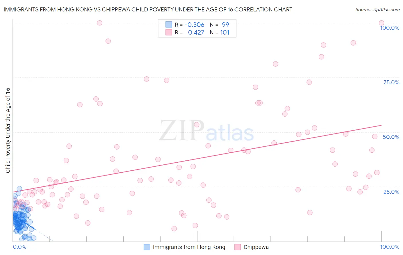 Immigrants from Hong Kong vs Chippewa Child Poverty Under the Age of 16
