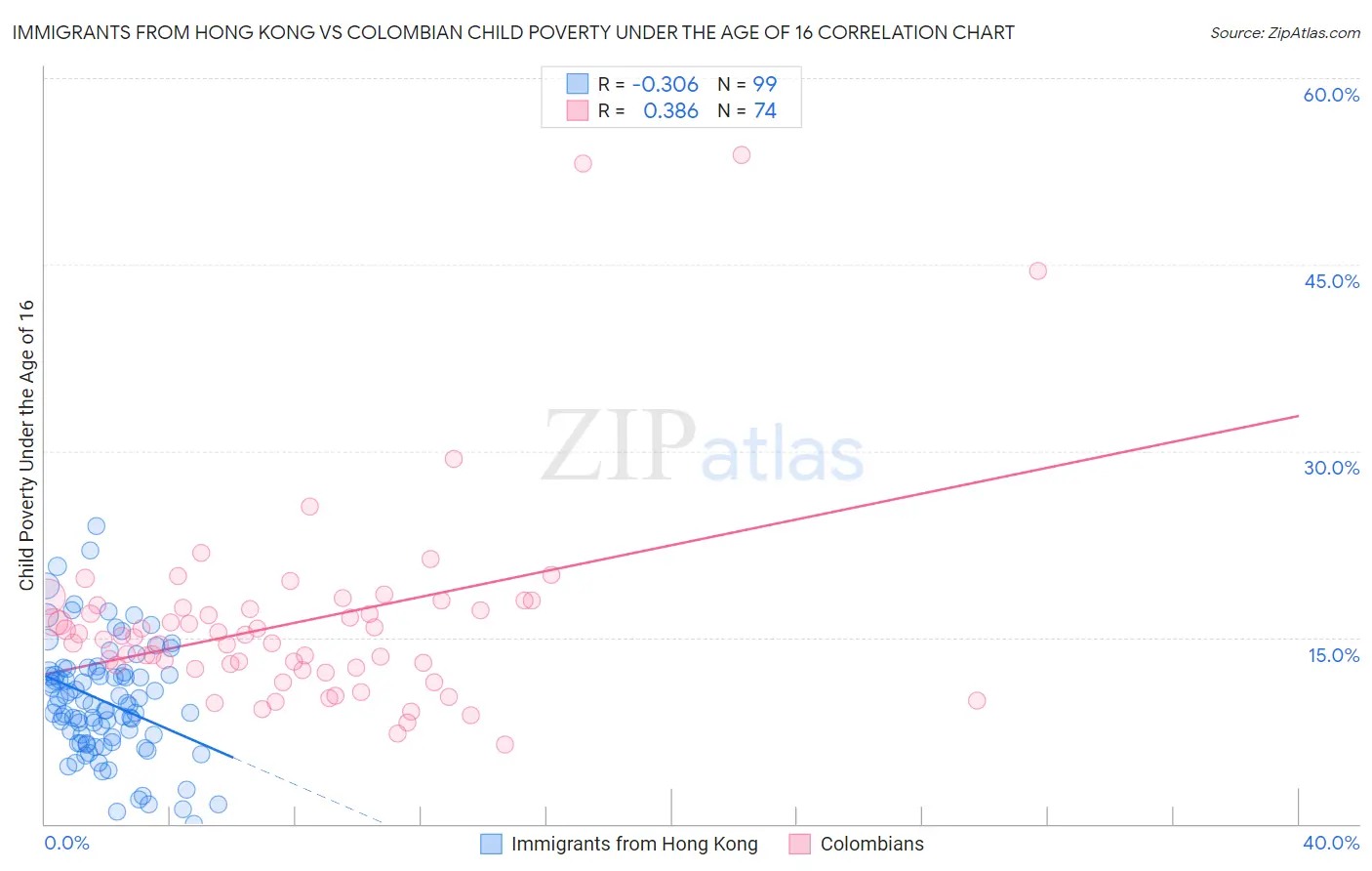 Immigrants from Hong Kong vs Colombian Child Poverty Under the Age of 16