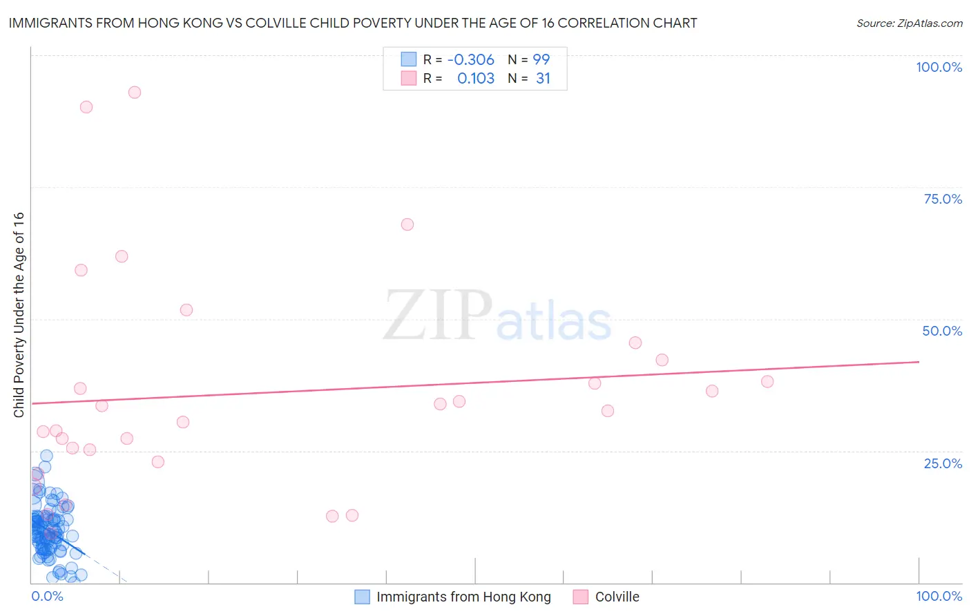Immigrants from Hong Kong vs Colville Child Poverty Under the Age of 16