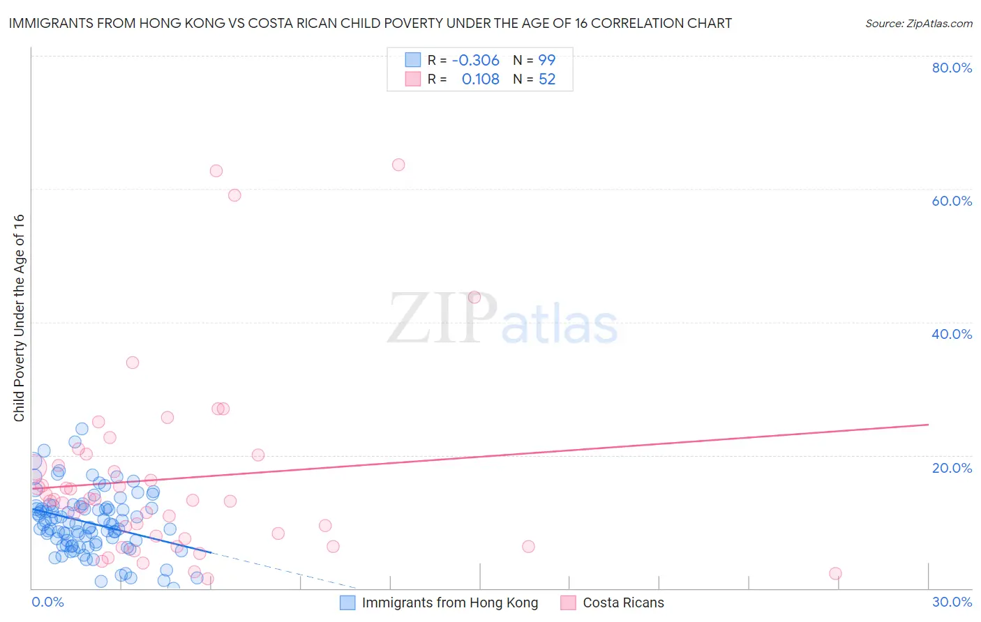 Immigrants from Hong Kong vs Costa Rican Child Poverty Under the Age of 16