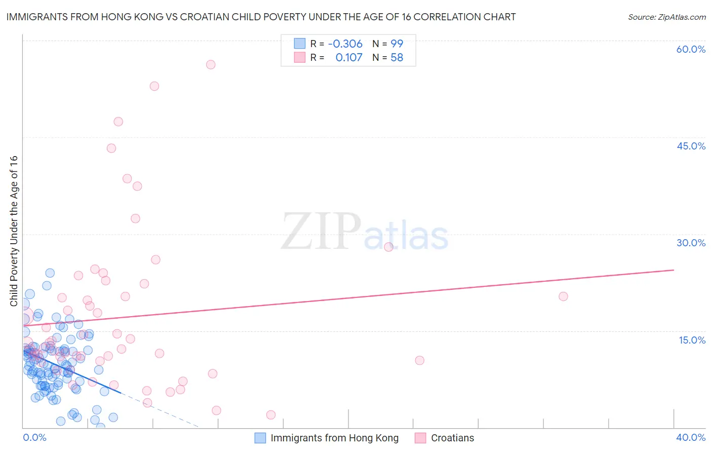 Immigrants from Hong Kong vs Croatian Child Poverty Under the Age of 16