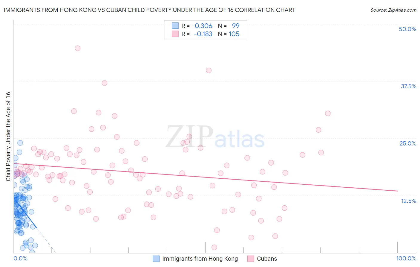 Immigrants from Hong Kong vs Cuban Child Poverty Under the Age of 16