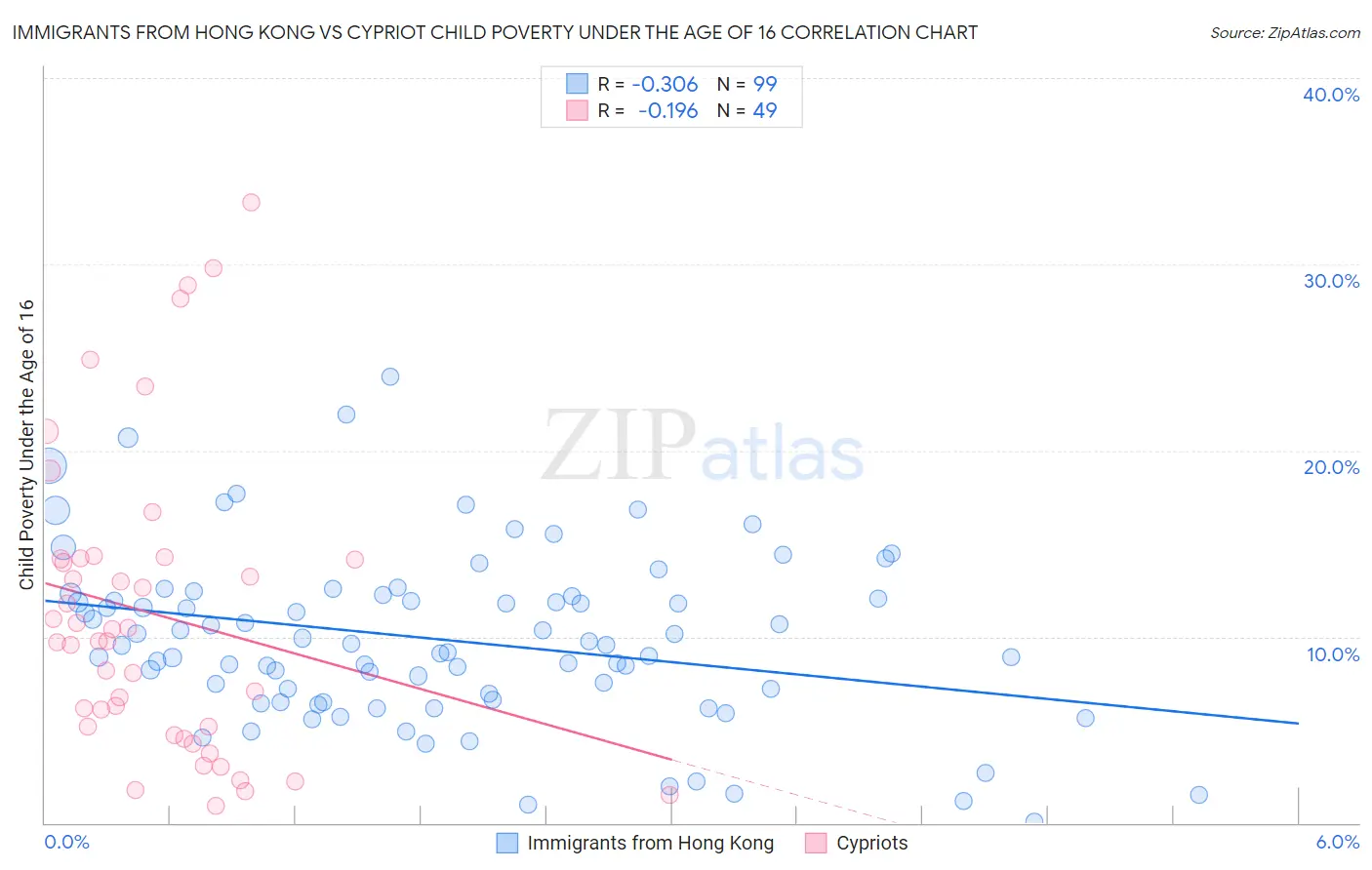 Immigrants from Hong Kong vs Cypriot Child Poverty Under the Age of 16