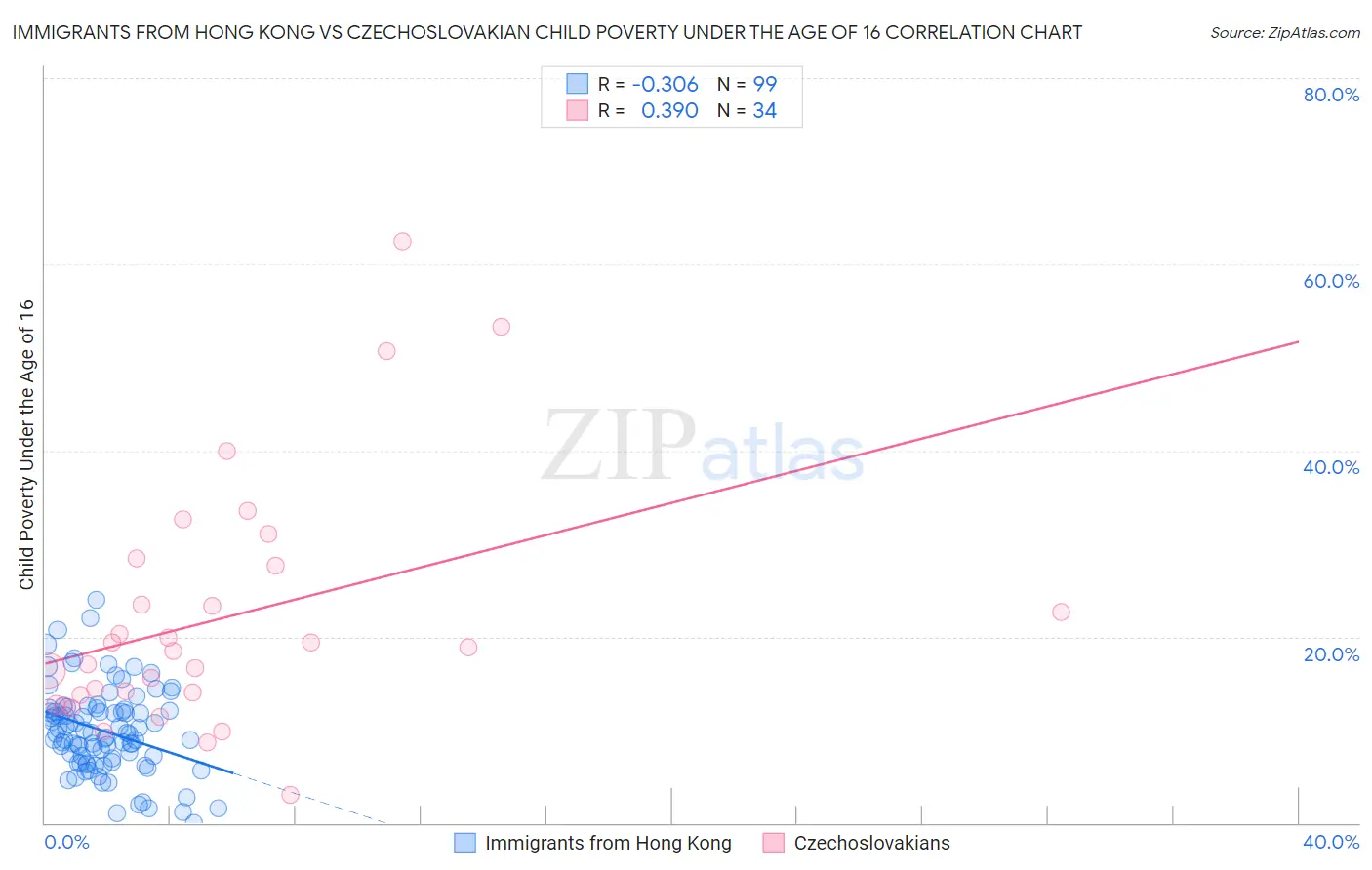 Immigrants from Hong Kong vs Czechoslovakian Child Poverty Under the Age of 16