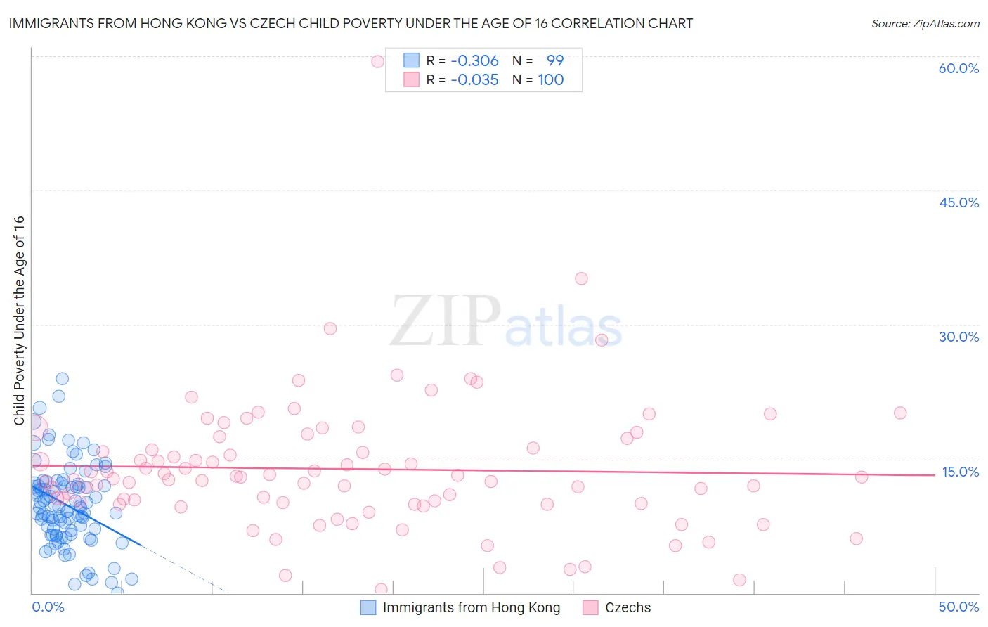 Immigrants from Hong Kong vs Czech Child Poverty Under the Age of 16