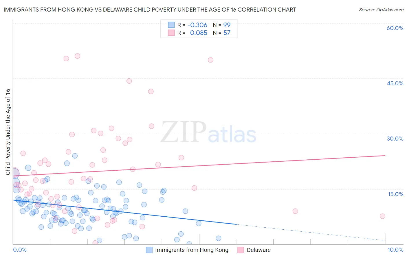 Immigrants from Hong Kong vs Delaware Child Poverty Under the Age of 16