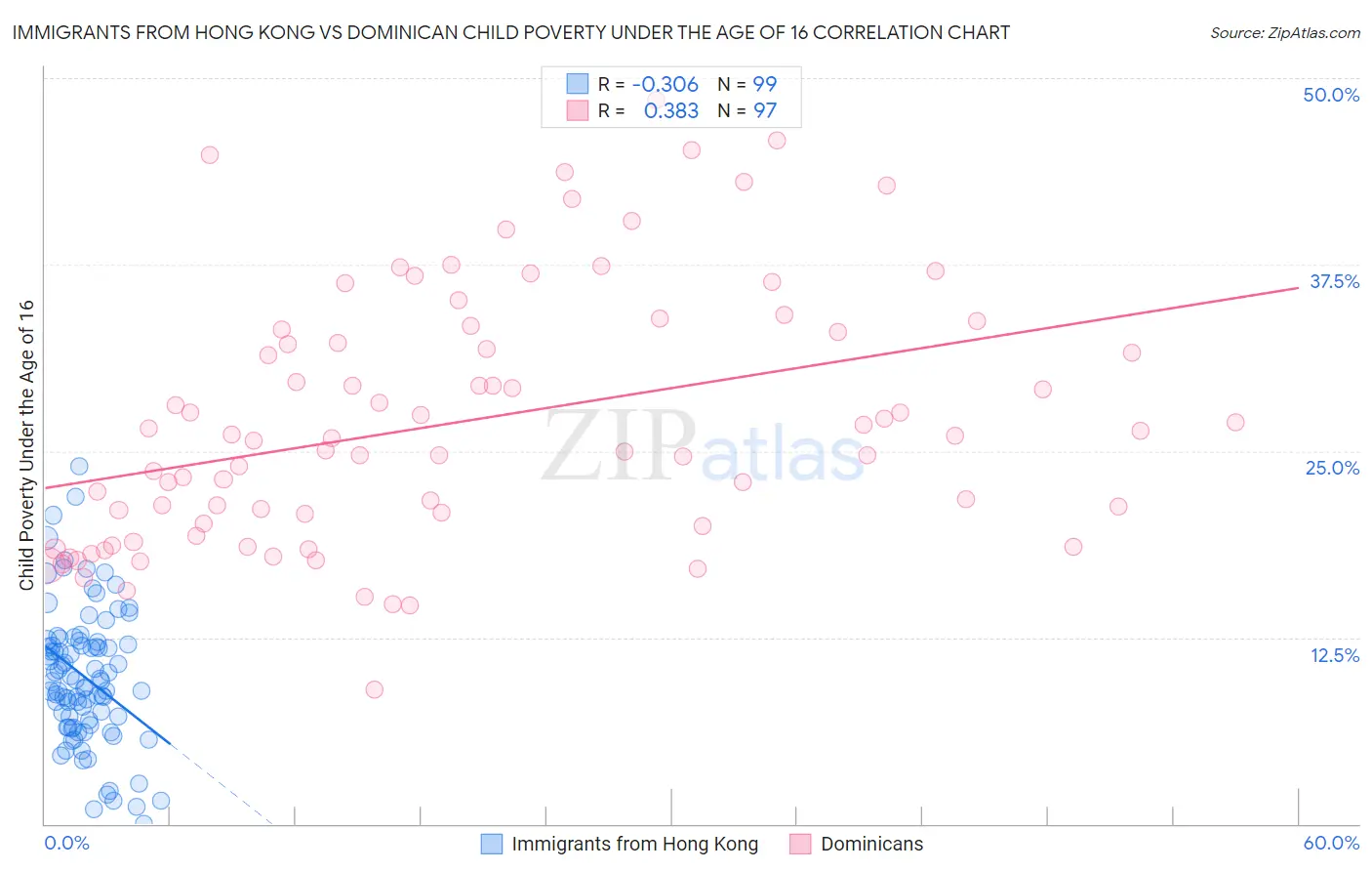 Immigrants from Hong Kong vs Dominican Child Poverty Under the Age of 16