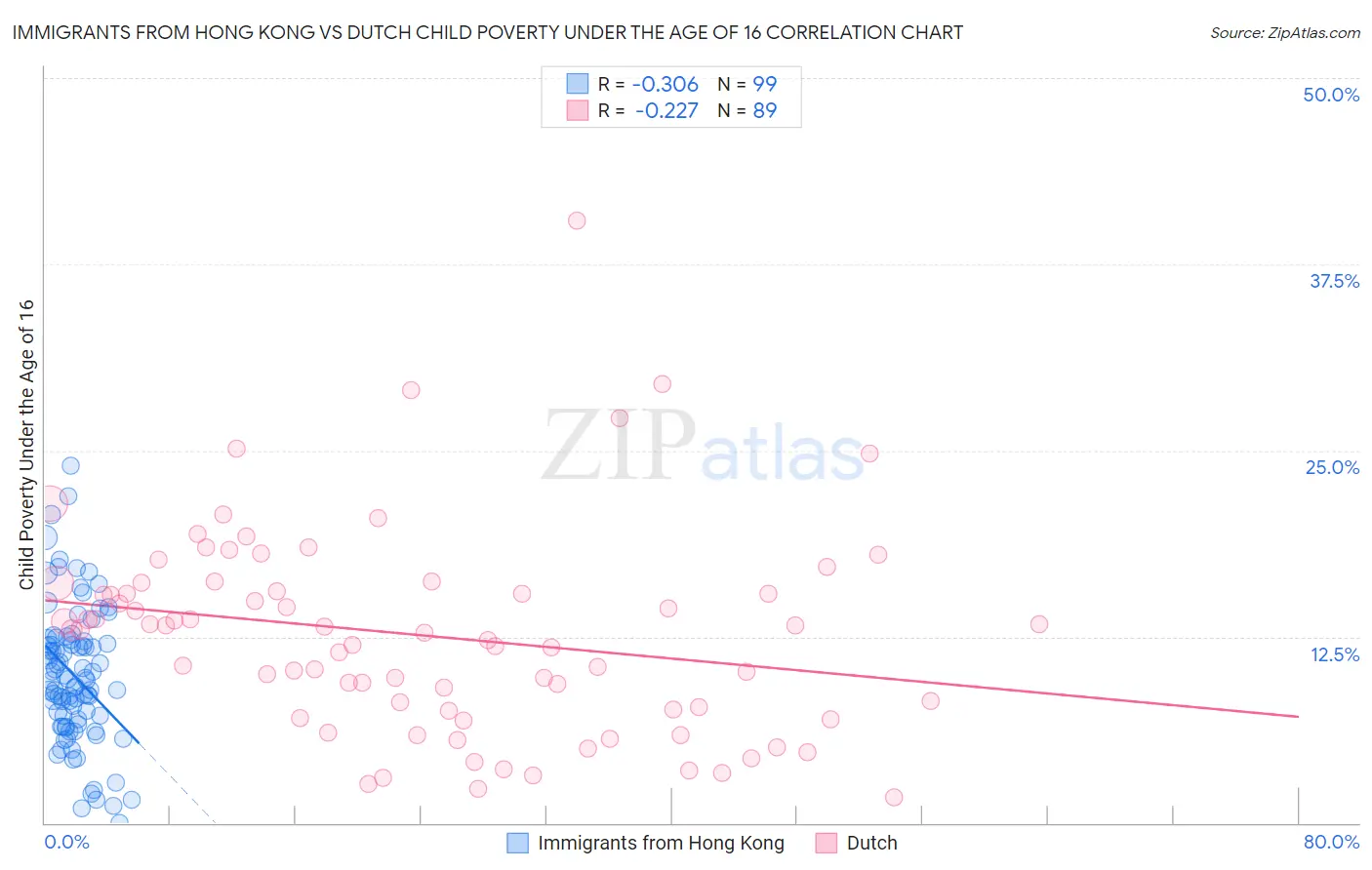 Immigrants from Hong Kong vs Dutch Child Poverty Under the Age of 16