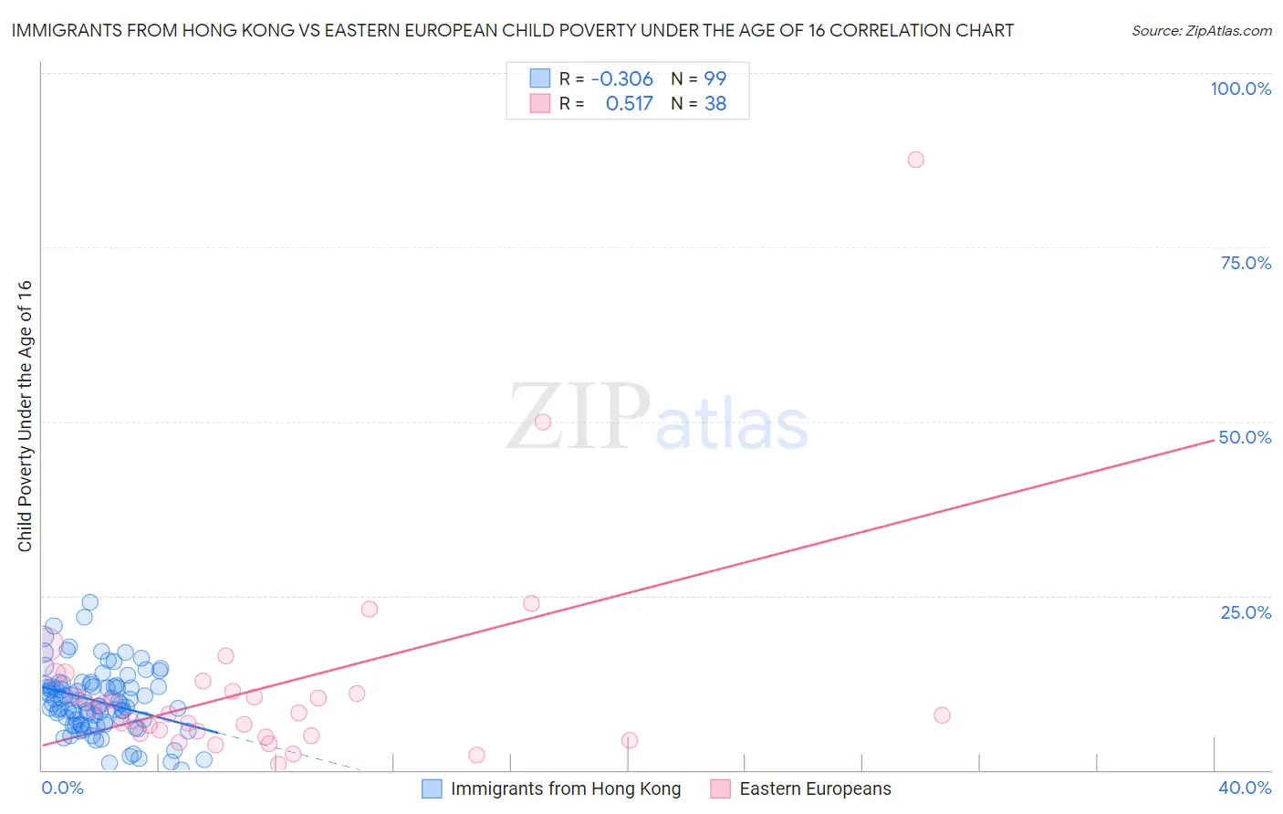 Immigrants from Hong Kong vs Eastern European Child Poverty Under the Age of 16