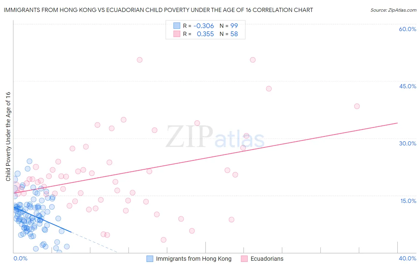 Immigrants from Hong Kong vs Ecuadorian Child Poverty Under the Age of 16