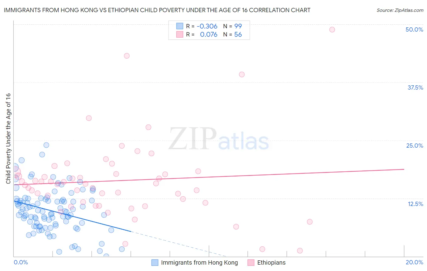 Immigrants from Hong Kong vs Ethiopian Child Poverty Under the Age of 16