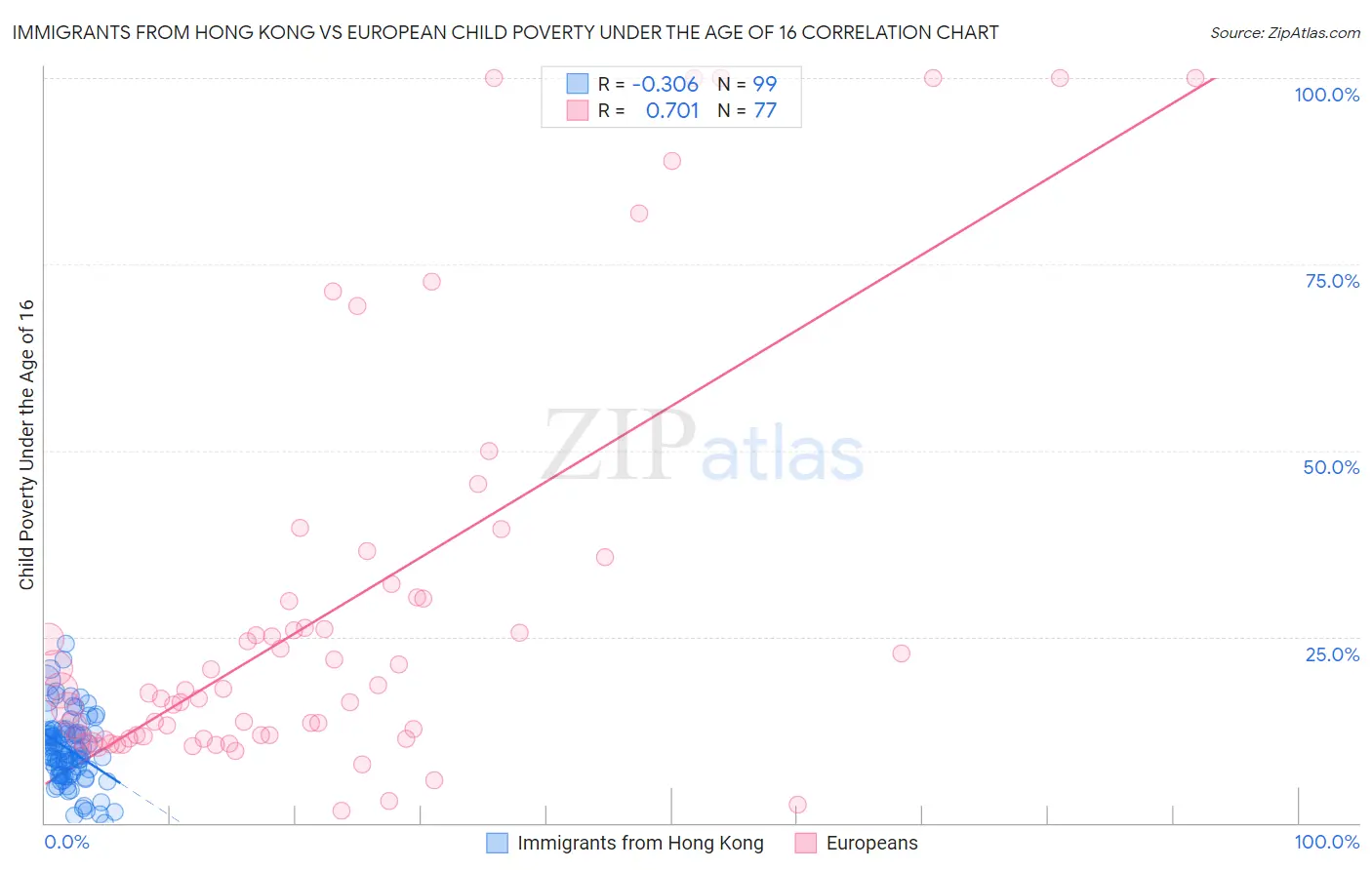 Immigrants from Hong Kong vs European Child Poverty Under the Age of 16