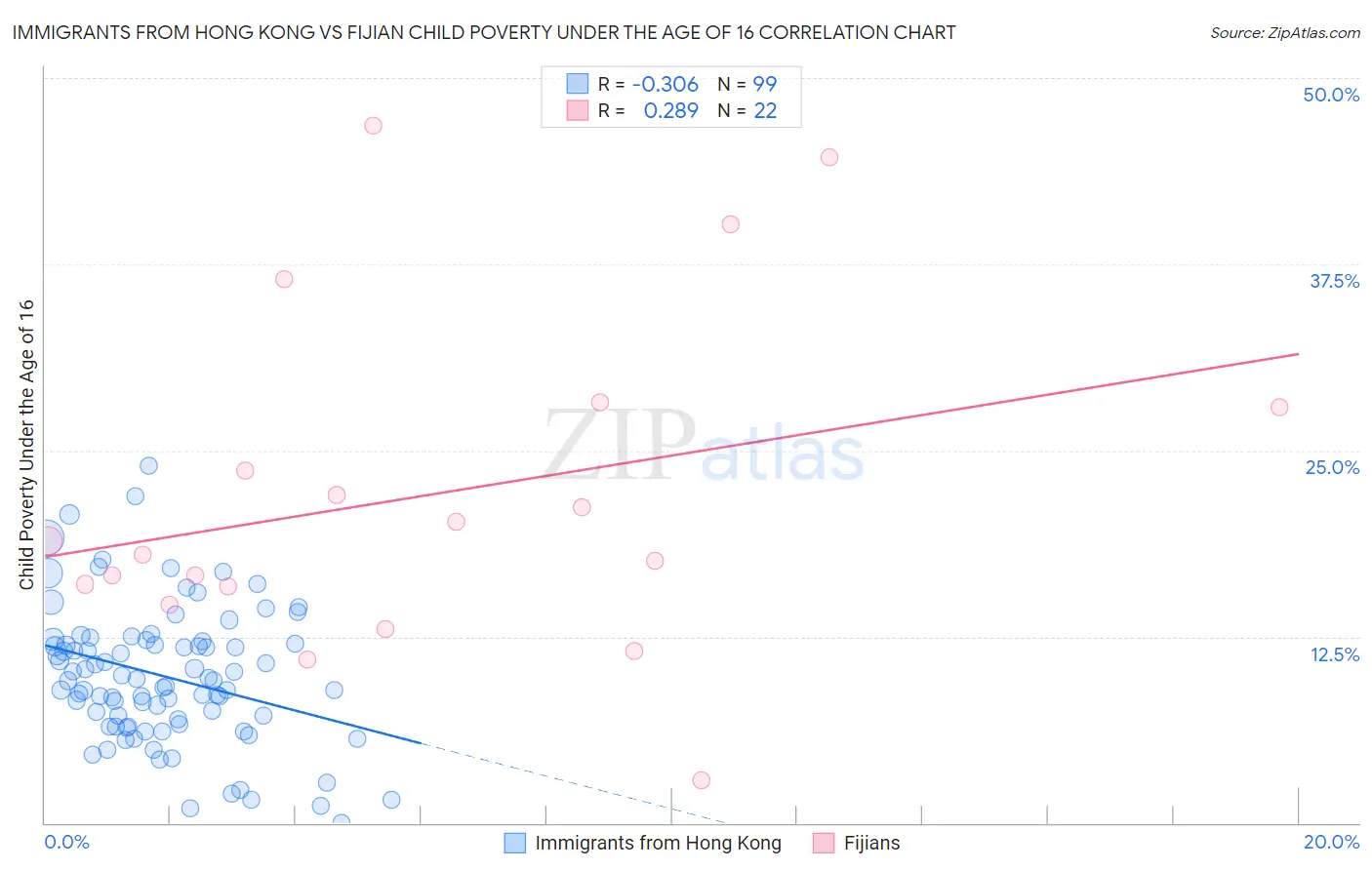 Immigrants from Hong Kong vs Fijian Child Poverty Under the Age of 16