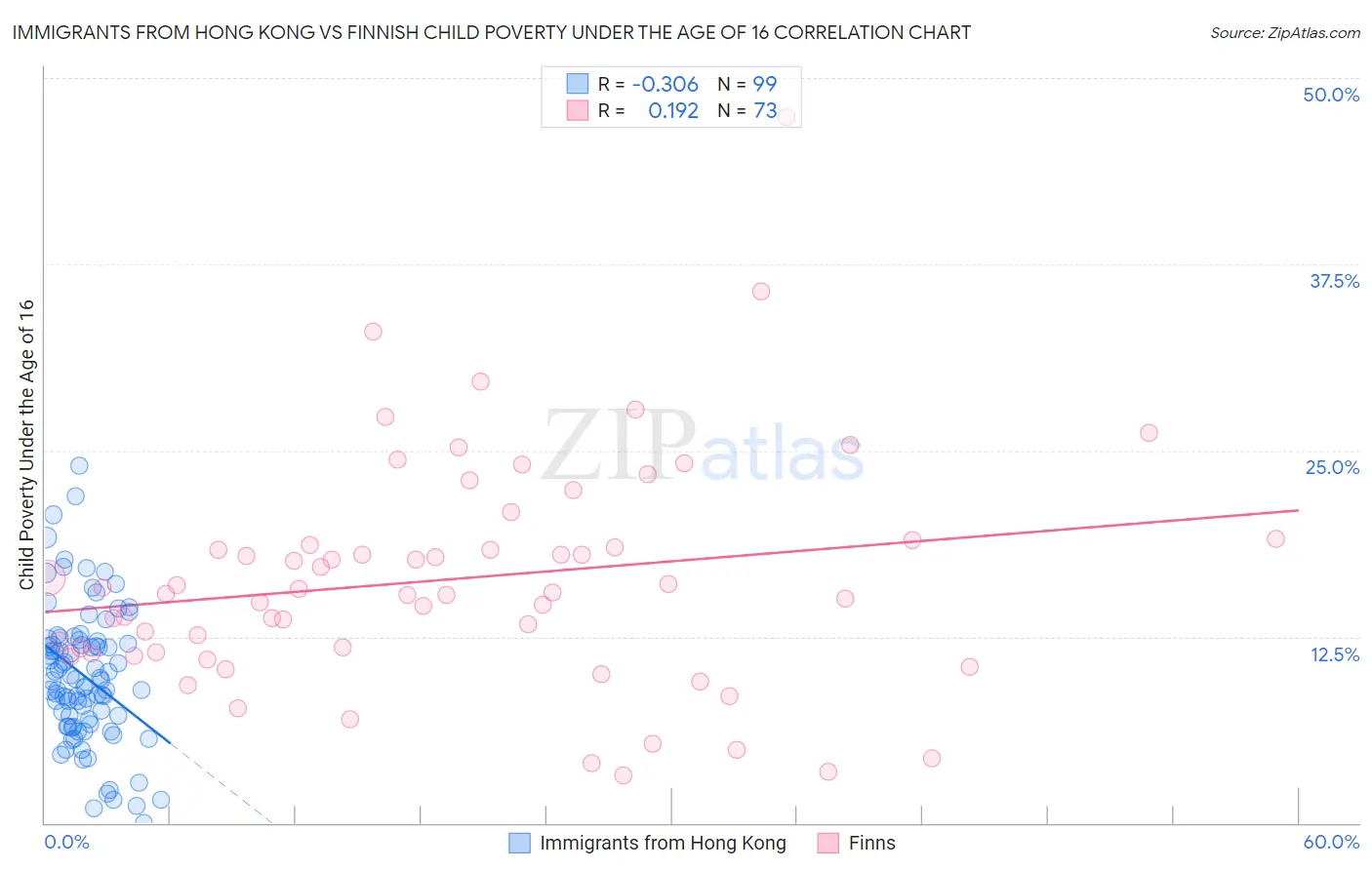 Immigrants from Hong Kong vs Finnish Child Poverty Under the Age of 16