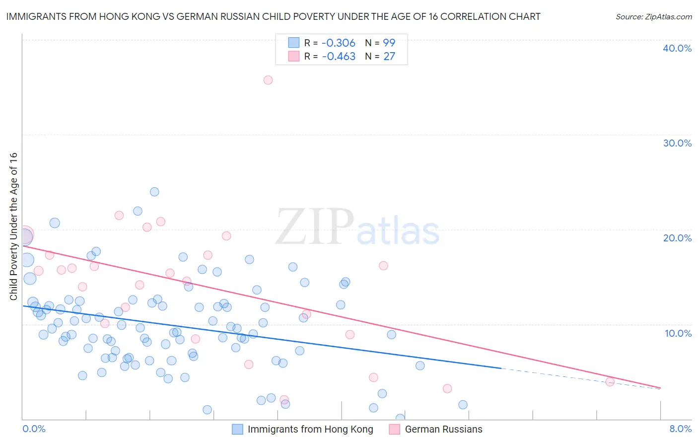 Immigrants from Hong Kong vs German Russian Child Poverty Under the Age of 16