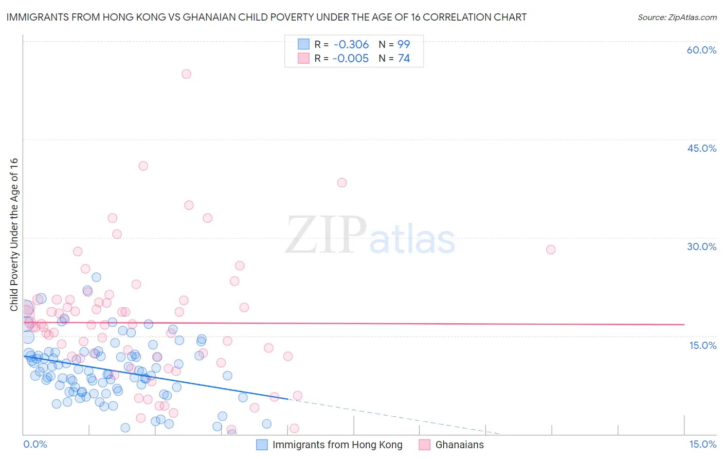 Immigrants from Hong Kong vs Ghanaian Child Poverty Under the Age of 16