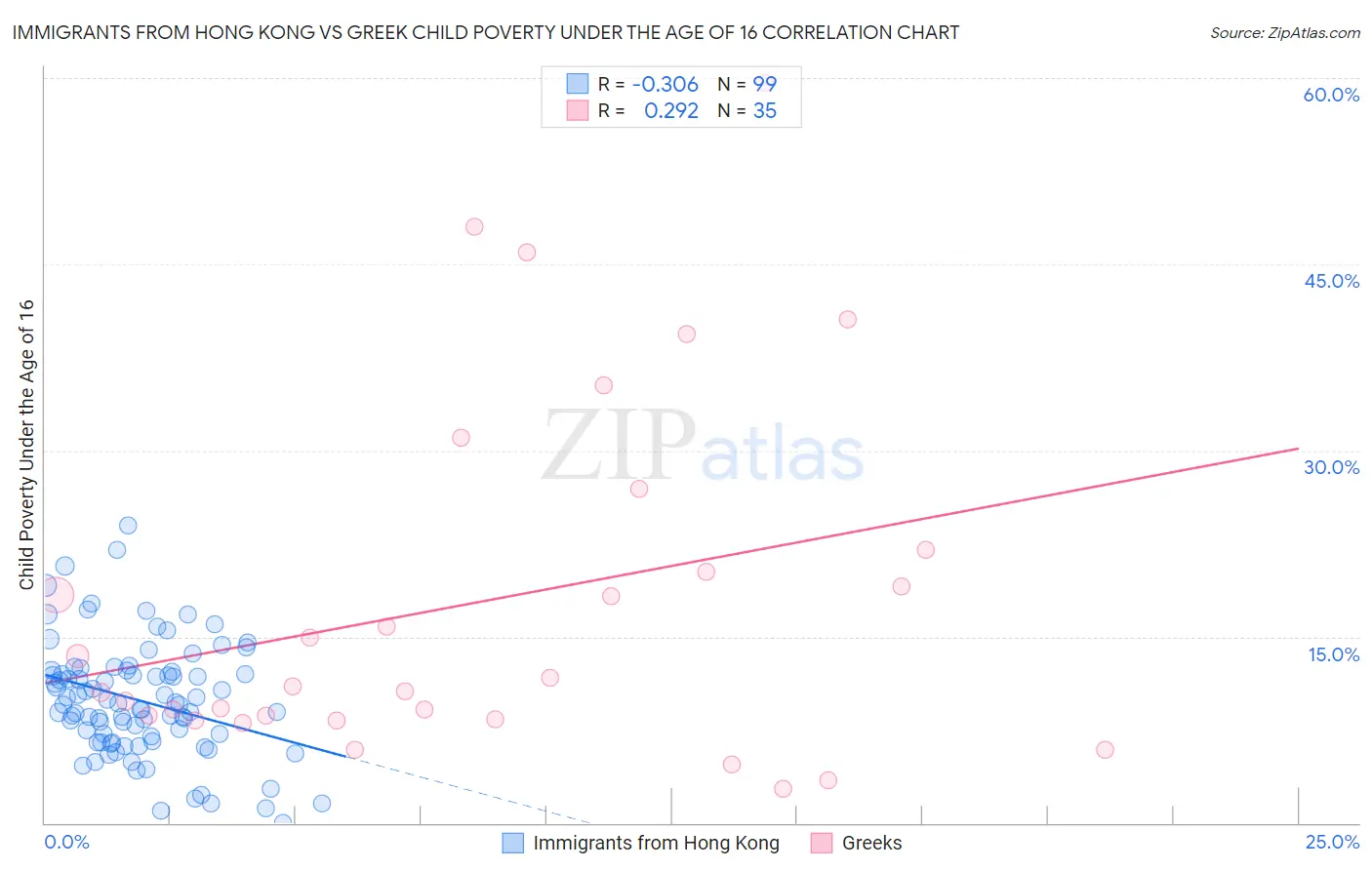 Immigrants from Hong Kong vs Greek Child Poverty Under the Age of 16