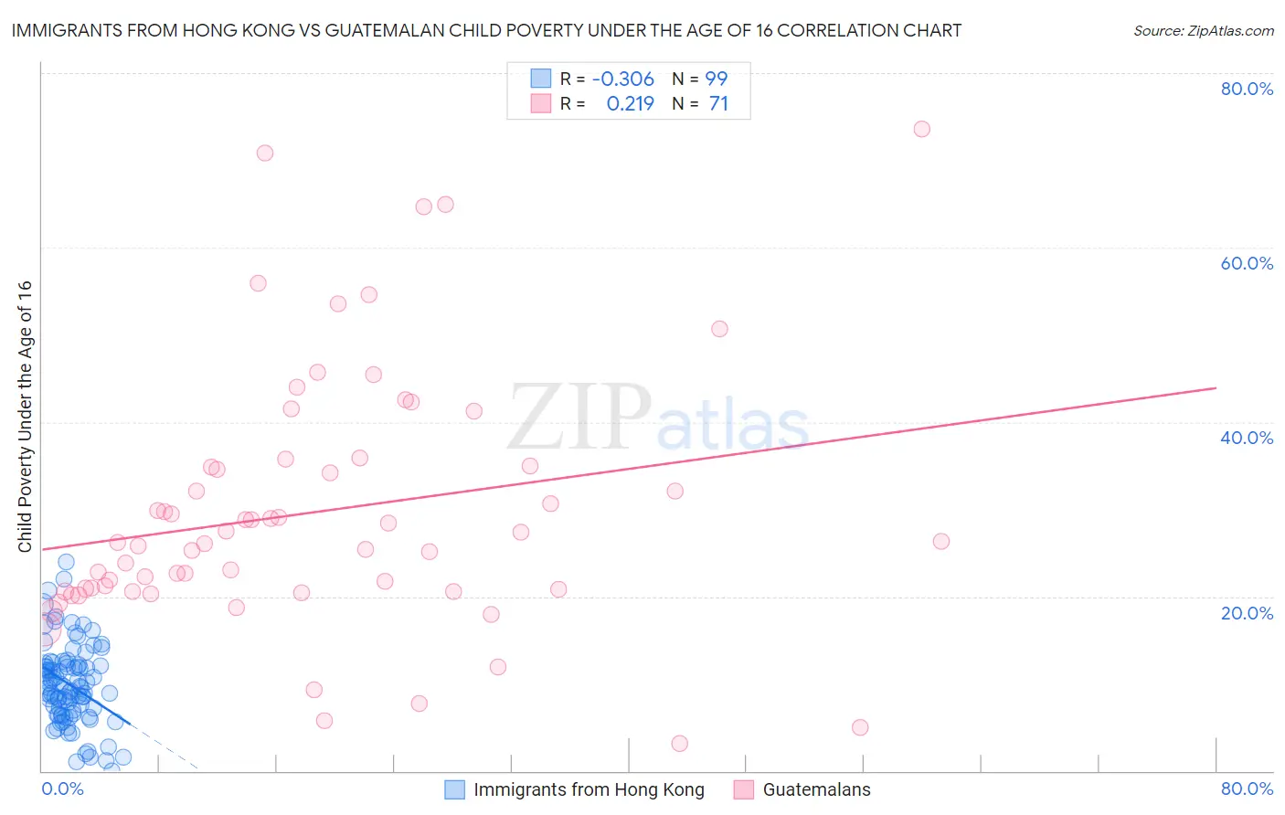 Immigrants from Hong Kong vs Guatemalan Child Poverty Under the Age of 16