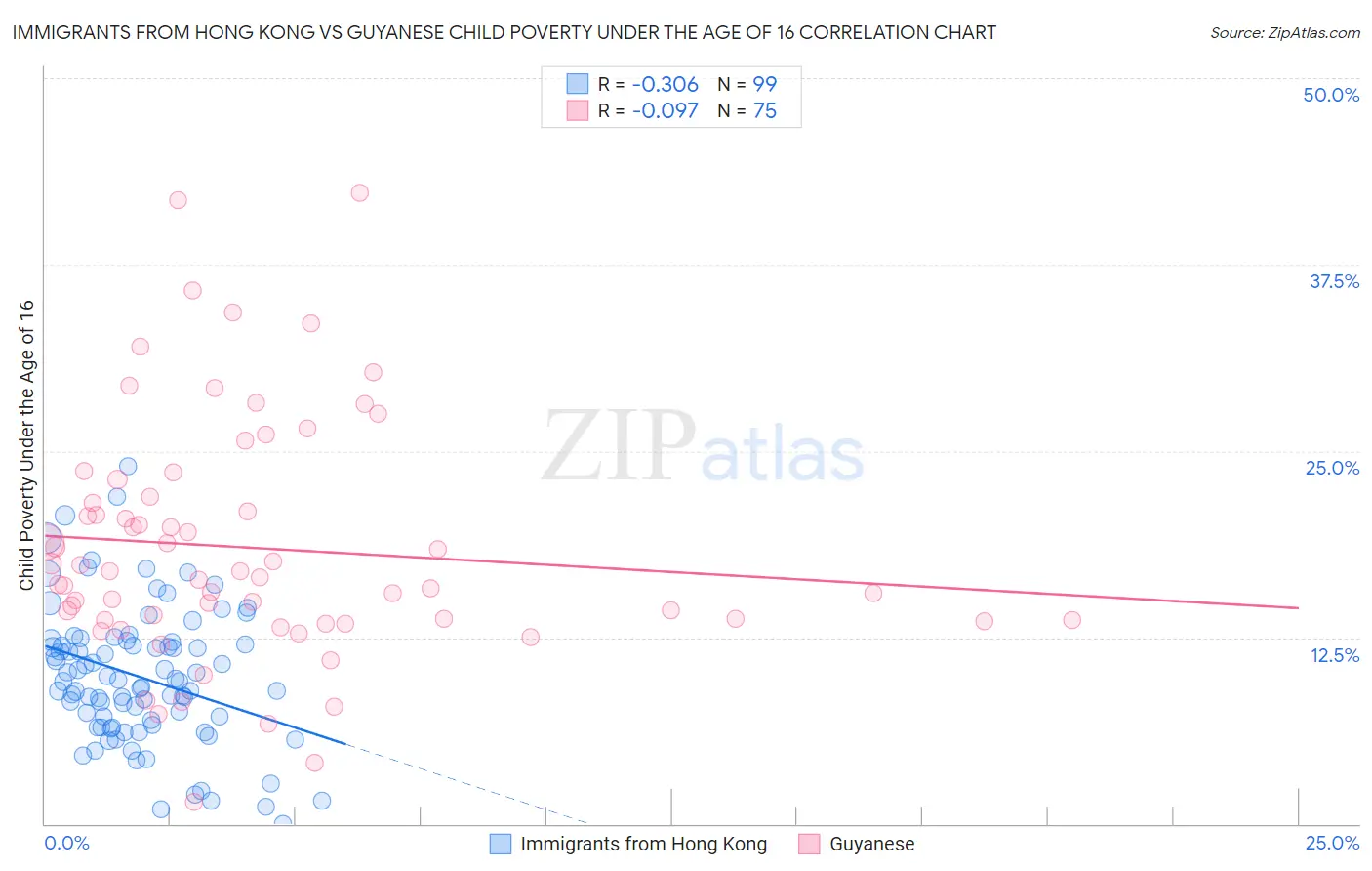 Immigrants from Hong Kong vs Guyanese Child Poverty Under the Age of 16
