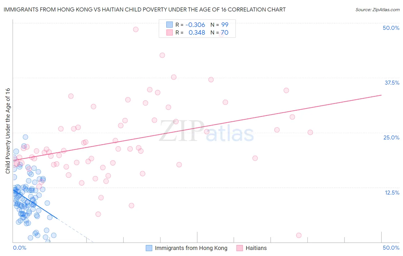 Immigrants from Hong Kong vs Haitian Child Poverty Under the Age of 16