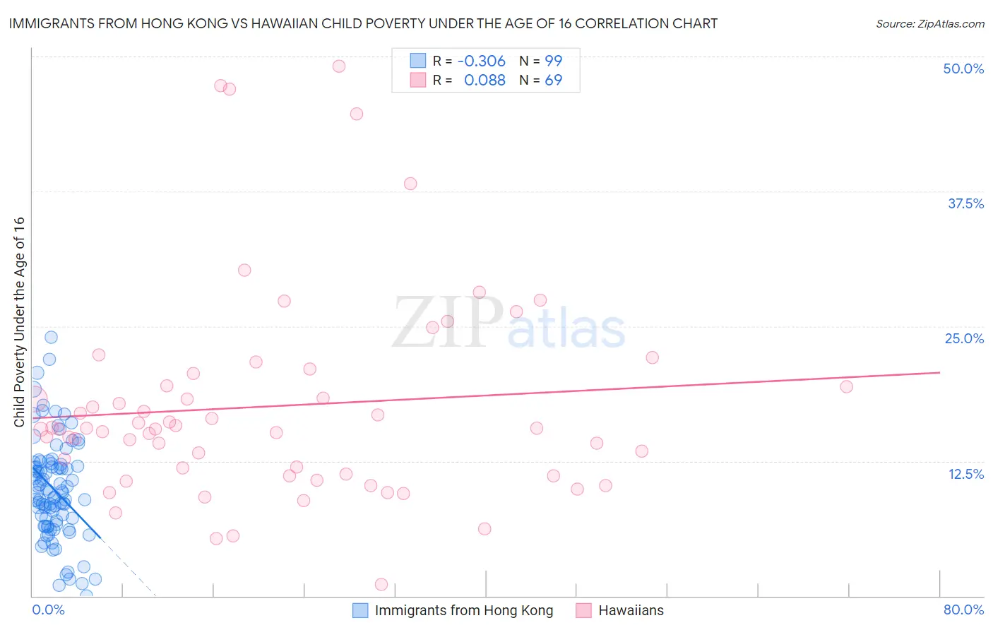 Immigrants from Hong Kong vs Hawaiian Child Poverty Under the Age of 16