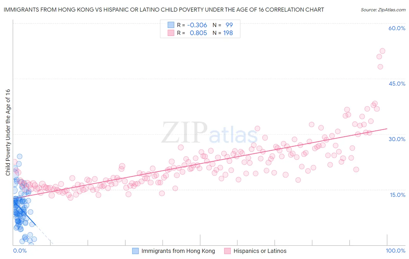 Immigrants from Hong Kong vs Hispanic or Latino Child Poverty Under the Age of 16