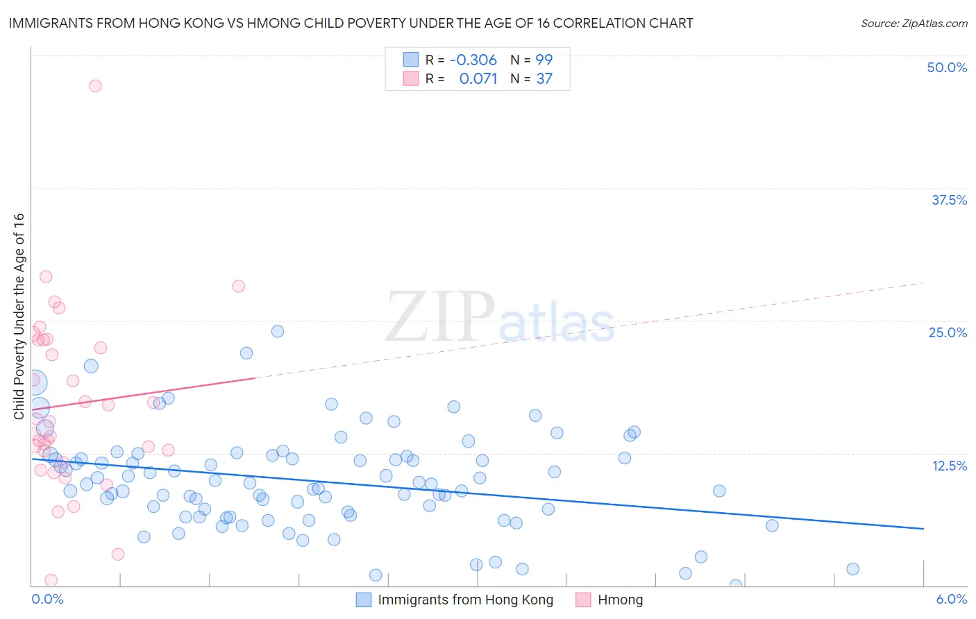 Immigrants from Hong Kong vs Hmong Child Poverty Under the Age of 16