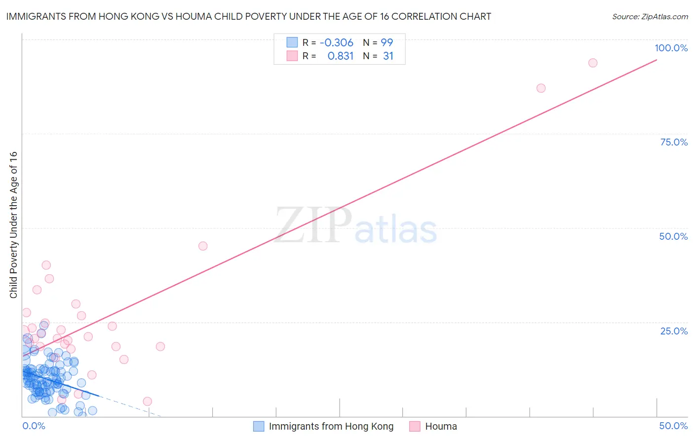 Immigrants from Hong Kong vs Houma Child Poverty Under the Age of 16