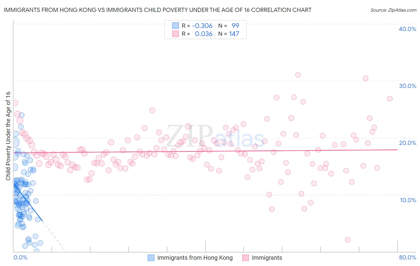 Immigrants from Hong Kong vs Immigrants Child Poverty Under the Age of 16