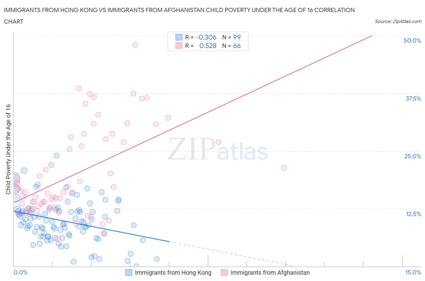Immigrants from Hong Kong vs Immigrants from Afghanistan Child Poverty Under the Age of 16