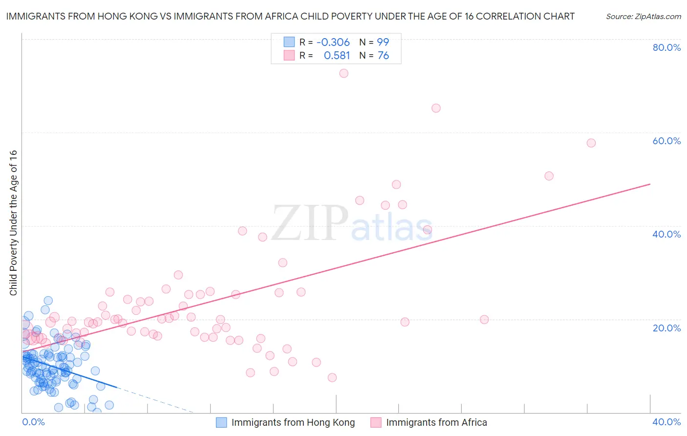 Immigrants from Hong Kong vs Immigrants from Africa Child Poverty Under the Age of 16