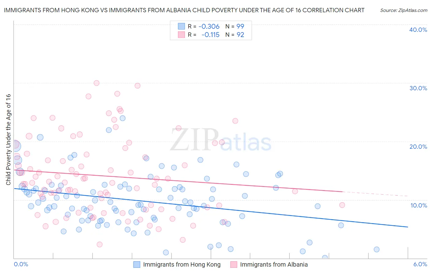 Immigrants from Hong Kong vs Immigrants from Albania Child Poverty Under the Age of 16