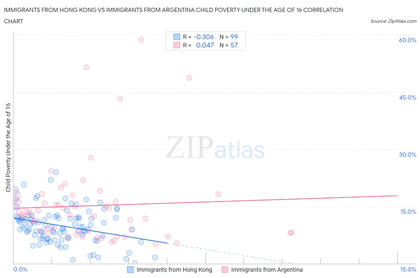 Immigrants from Hong Kong vs Immigrants from Argentina Child Poverty Under the Age of 16