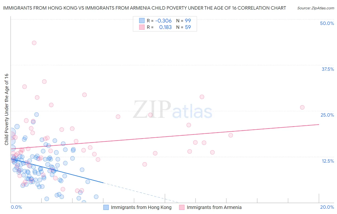 Immigrants from Hong Kong vs Immigrants from Armenia Child Poverty Under the Age of 16