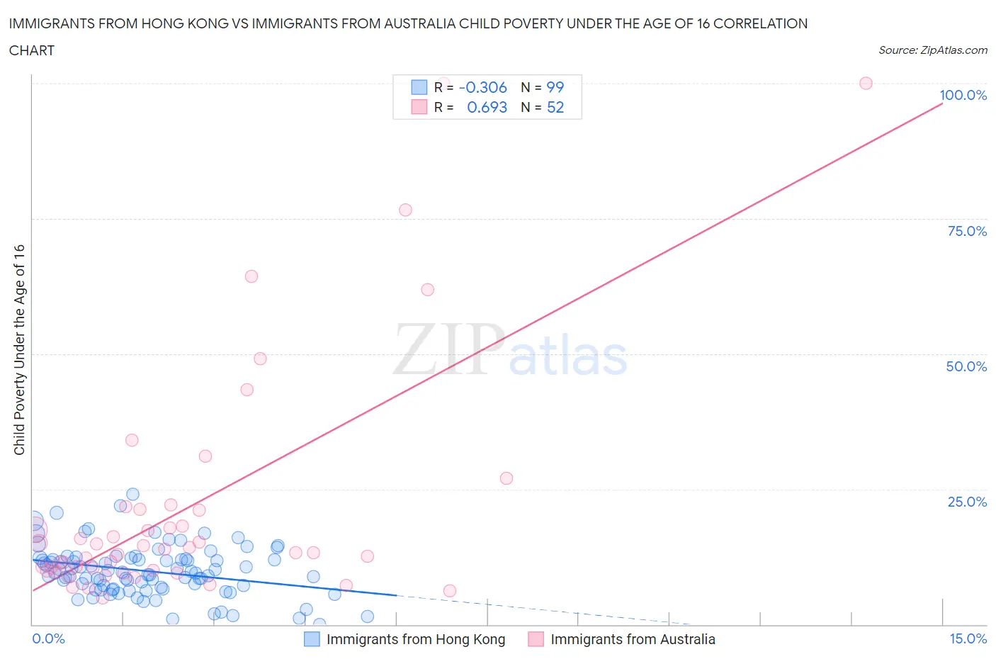 Immigrants from Hong Kong vs Immigrants from Australia Child Poverty Under the Age of 16