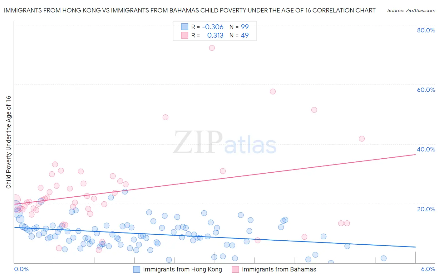 Immigrants from Hong Kong vs Immigrants from Bahamas Child Poverty Under the Age of 16