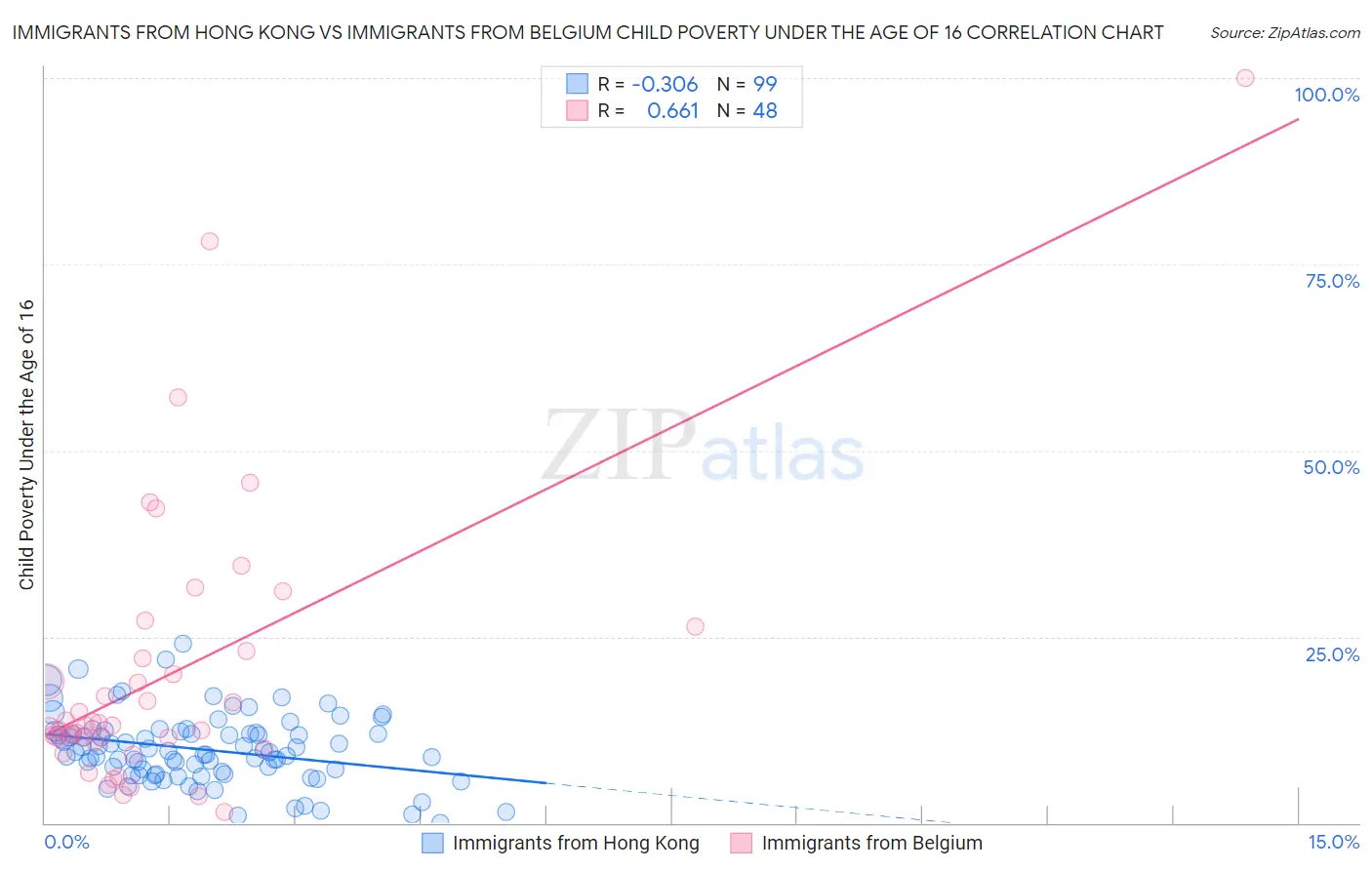 Immigrants from Hong Kong vs Immigrants from Belgium Child Poverty Under the Age of 16