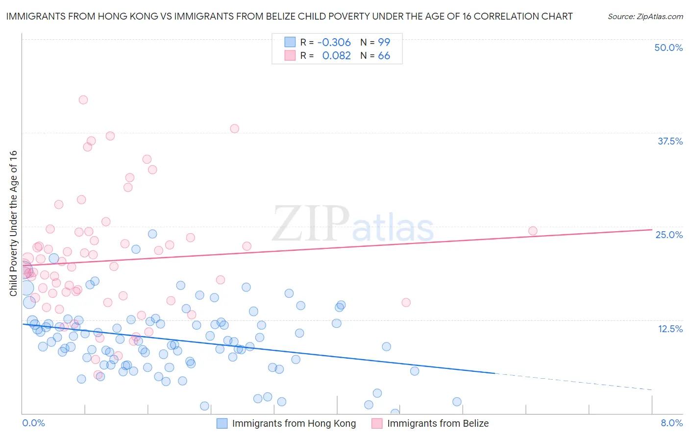 Immigrants from Hong Kong vs Immigrants from Belize Child Poverty Under the Age of 16