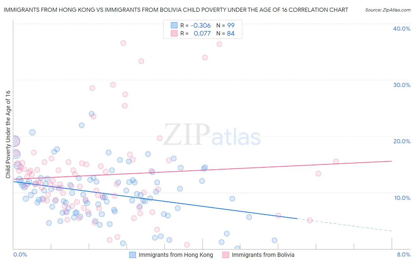 Immigrants from Hong Kong vs Immigrants from Bolivia Child Poverty Under the Age of 16