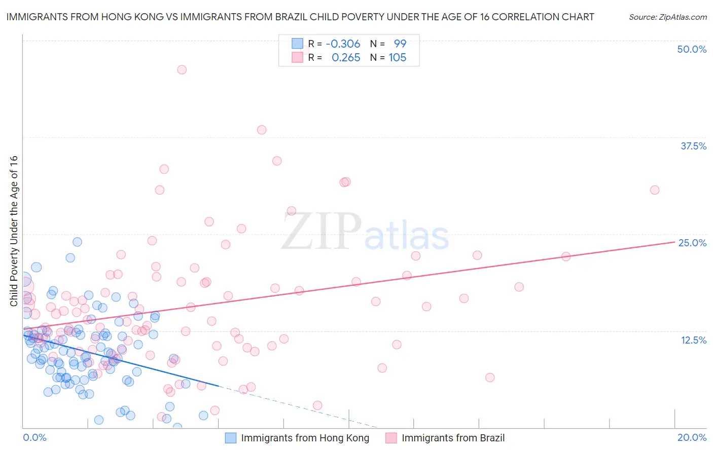 Immigrants from Hong Kong vs Immigrants from Brazil Child Poverty Under the Age of 16