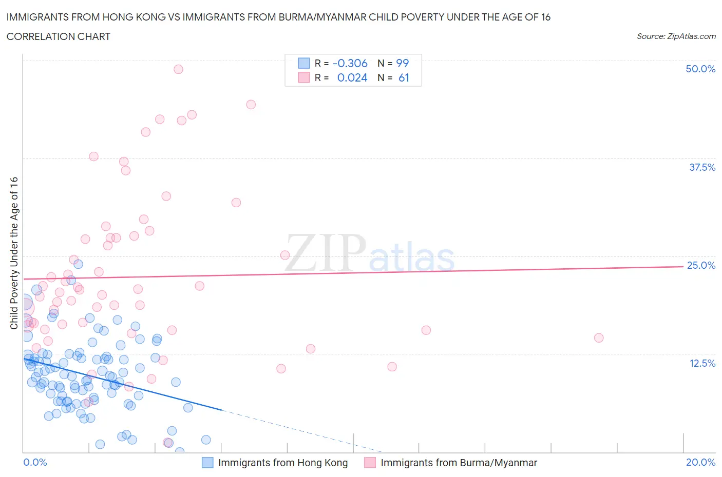 Immigrants from Hong Kong vs Immigrants from Burma/Myanmar Child Poverty Under the Age of 16
