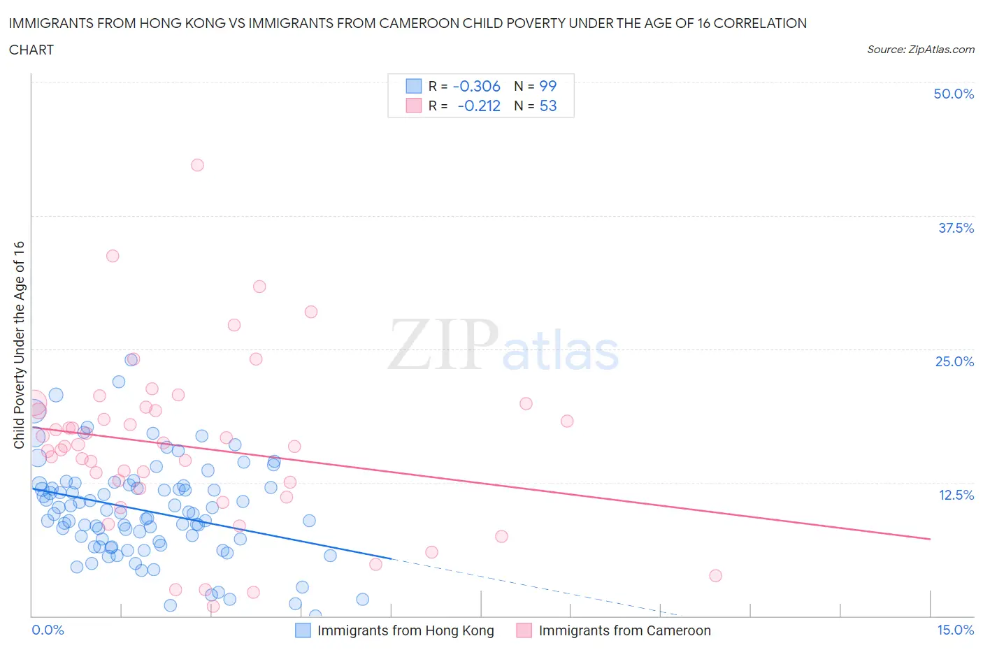 Immigrants from Hong Kong vs Immigrants from Cameroon Child Poverty Under the Age of 16