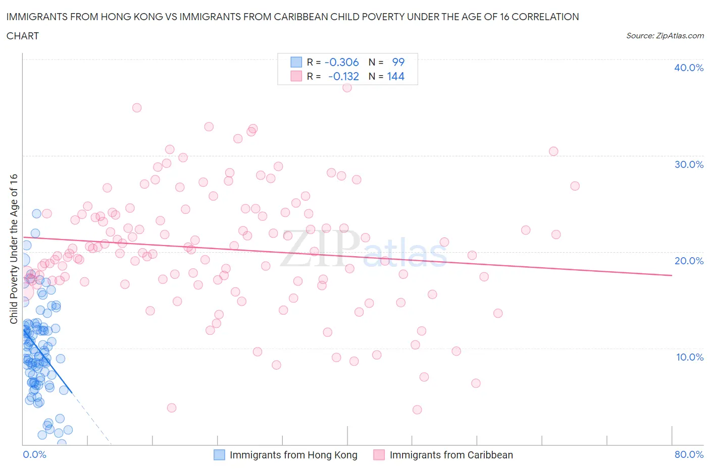 Immigrants from Hong Kong vs Immigrants from Caribbean Child Poverty Under the Age of 16