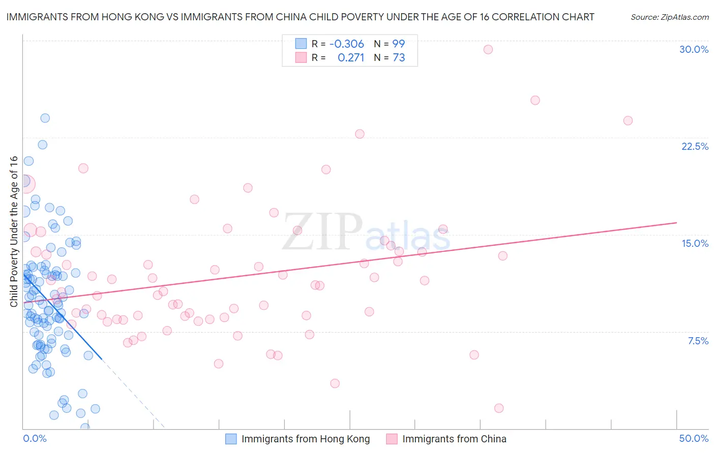 Immigrants from Hong Kong vs Immigrants from China Child Poverty Under the Age of 16