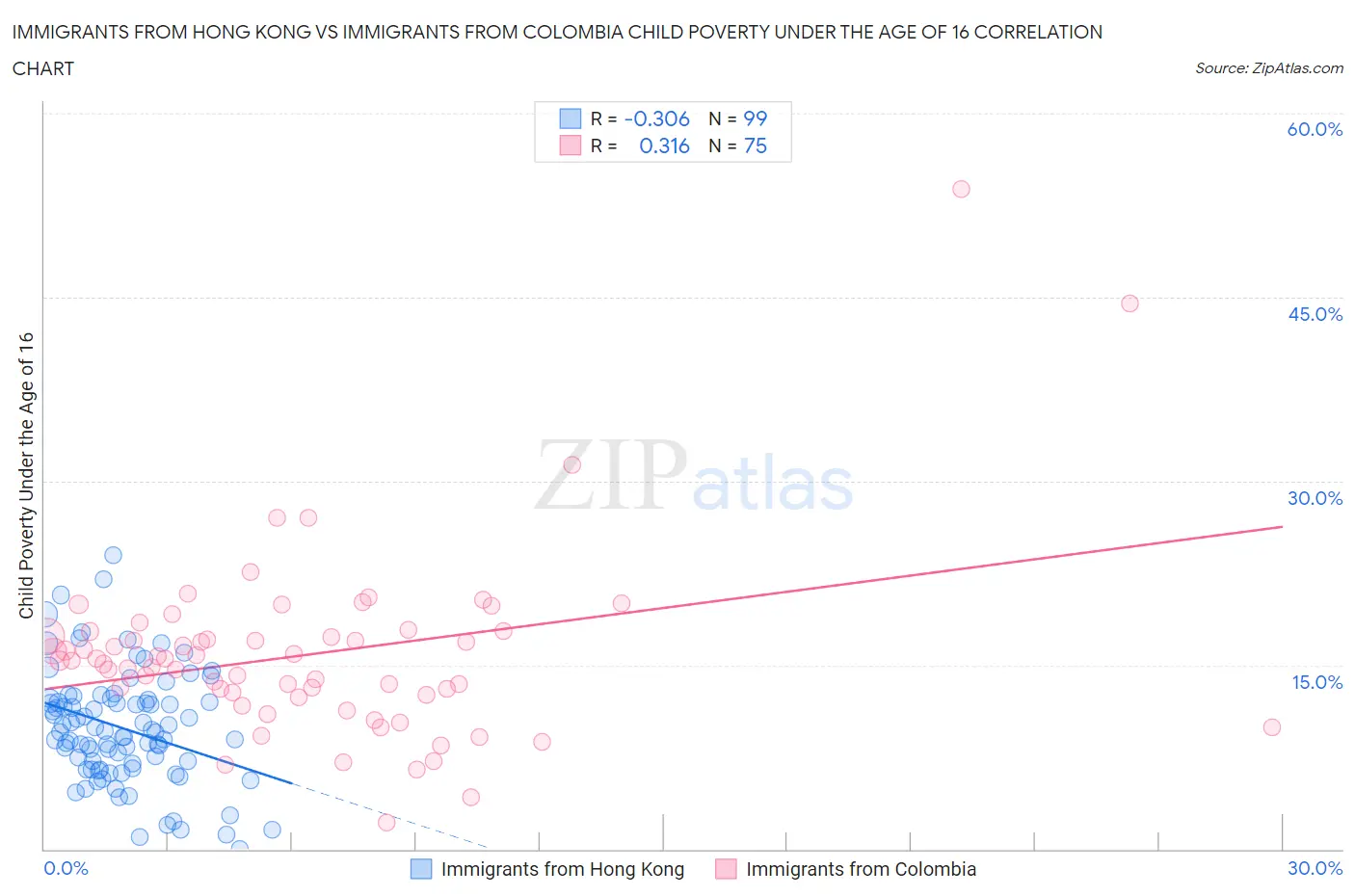 Immigrants from Hong Kong vs Immigrants from Colombia Child Poverty Under the Age of 16