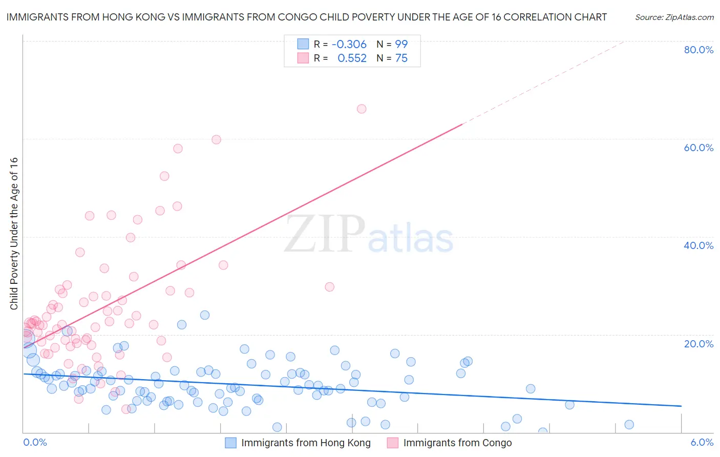 Immigrants from Hong Kong vs Immigrants from Congo Child Poverty Under the Age of 16